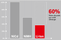 Vergleich von Ni-Cd, Ni-MH, Li-Ion Batterien